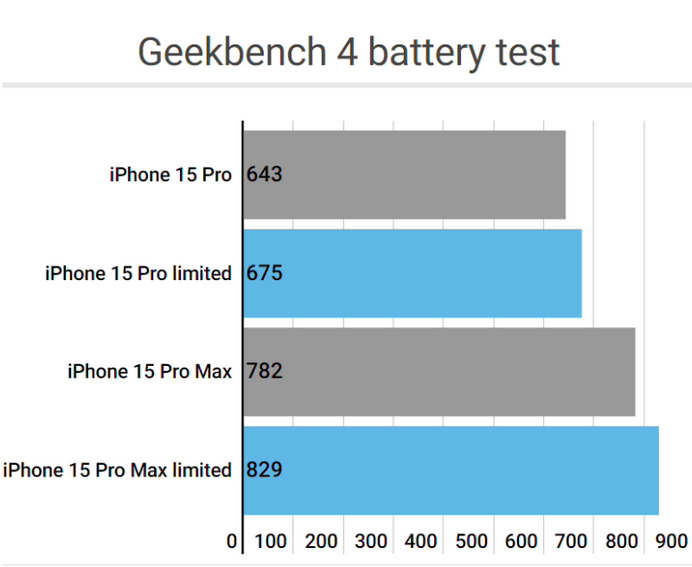 巴彦apple维修站iPhone15Pro的ProMotion高刷功能耗电吗