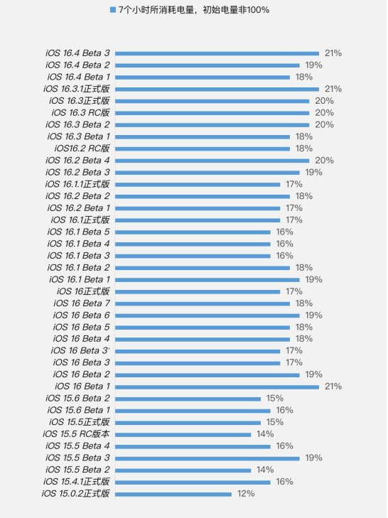 巴彦苹果手机维修分享iOS 16.4 Beta 3续航跑分等测试结果汇总 