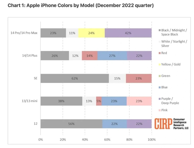 巴彦苹果维修网点分享：美国用户最喜欢什么颜色的iPhone 14？ 