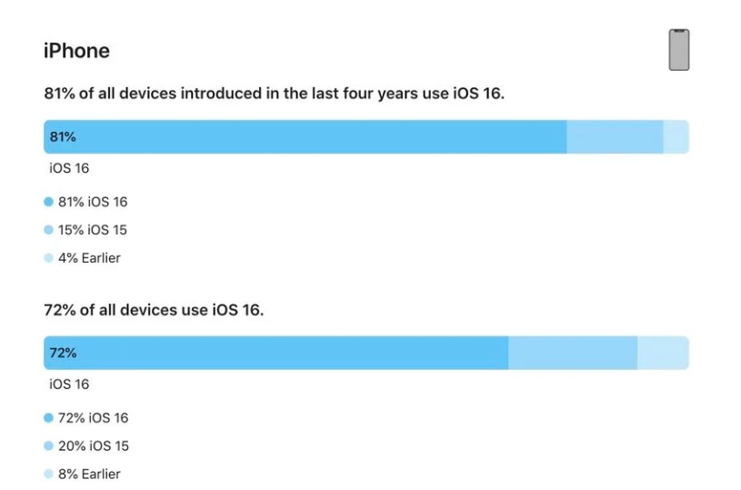 巴彦苹果手机维修分享iOS 16 / iPadOS 16 安装率 