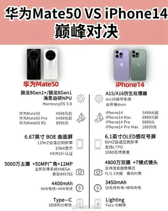 巴彦苹果14维修分享iPhone14和华为mate50，应该怎么选 