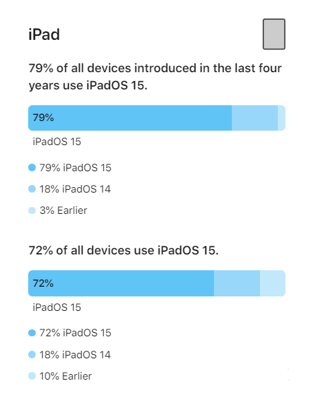 巴彦苹果手机维修分享iOS 16将至，iOS 15安装率怎么样 