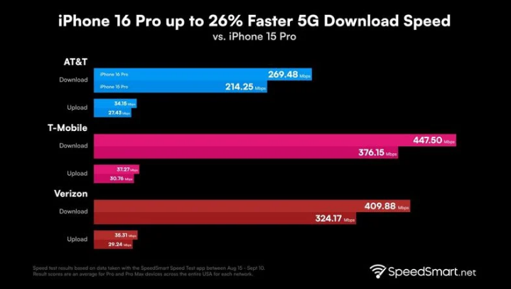 巴彦苹果手机维修分享iPhone 16 Pro 系列的 5G 速度 