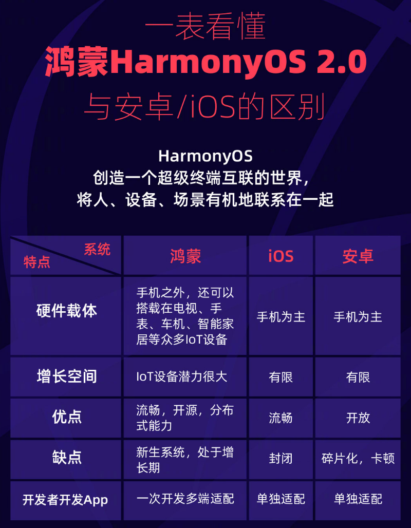 巴彦苹果手机维修分享华为鸿蒙 OS 与安卓以及 iOS 都有什么区别 