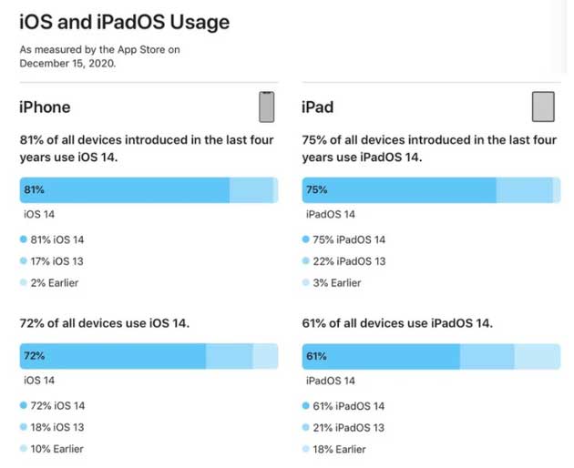 巴彦苹果手机维修分享有多少用户更新了 iOS 14 
