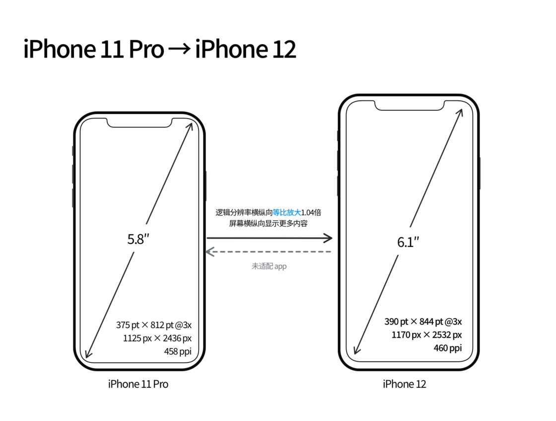 巴彦苹果手机维修分享iPhone 12 mini 和 iPhone 12 Pro 的尺寸变化会改变显示内容吗 